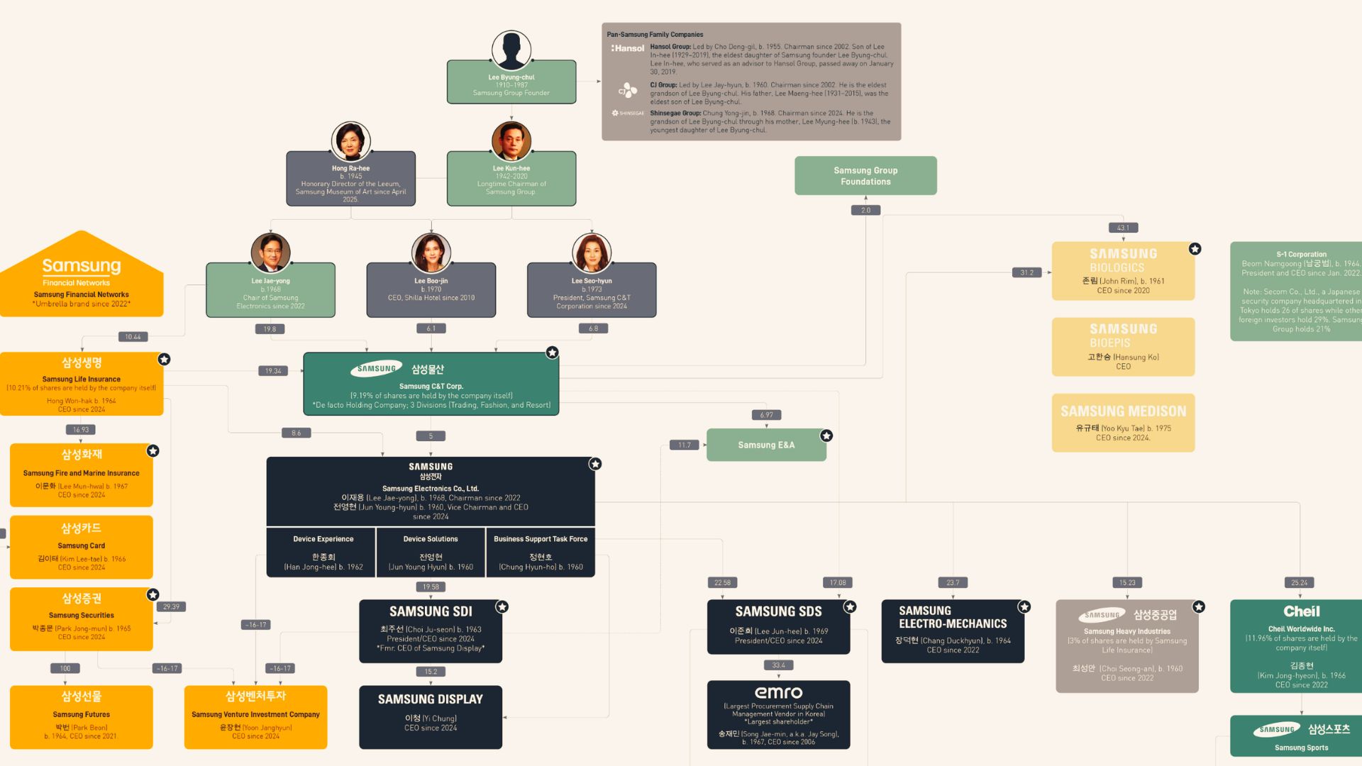 Korea Pro organogram
